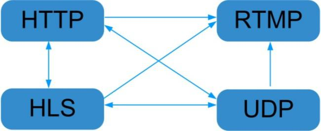 IP Protocol Conversion 1