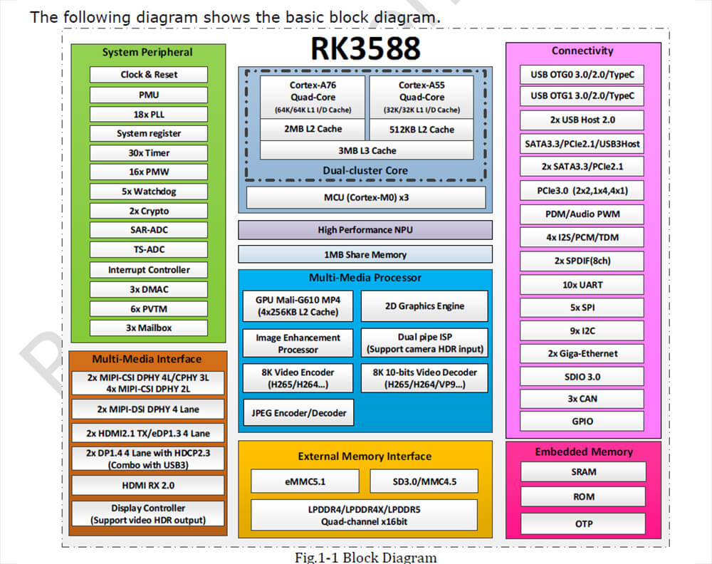 rk3588 diagram