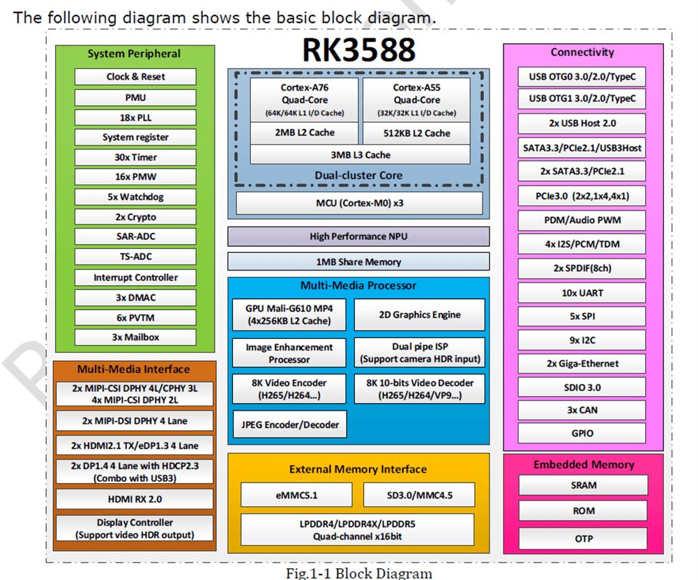 RK3588 Diagram